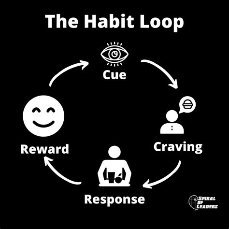 Understanding Habit Loops To Create Easy Change - Isaac Wilkins