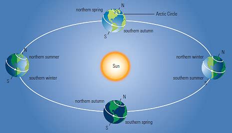 How does axis tilt affect day length? | Socratic