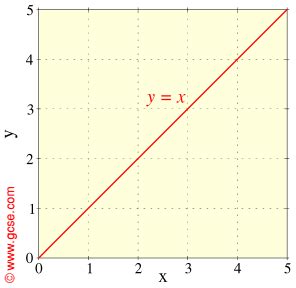 GCSE Maths: Plotting X-Y Graphs