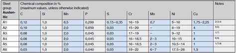 Chemical composition of corrosion resistant stainless steels | Bossard Malaysia