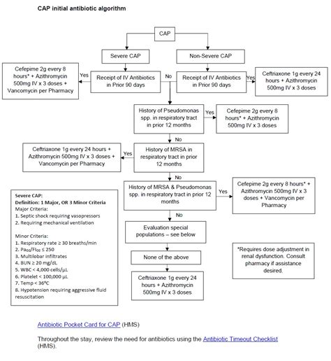 Community Acquired Pneumonia | Clinical Pathways | Spectrum Health