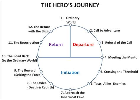 The Hero’s Journey as Divine Blueprint