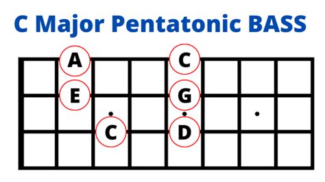 ☝️ Major Pentatonic Scale Bass - ¿How to Use it?