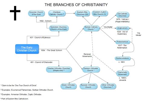 Branches Of Christianity Chart