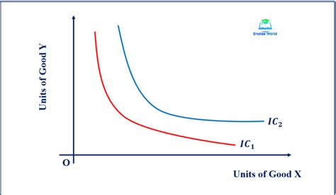 Assumptions and Properties of Indifference Curve-Microeconomics