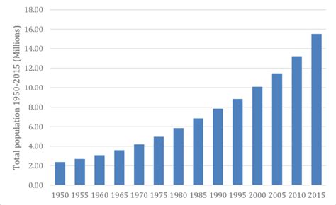 Zambia's Population Growth | Download Scientific Diagram