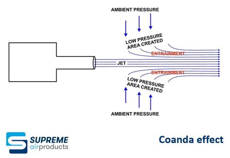 Coandă effect | Supreme Air Products