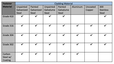 304 vs 316 Stainless Steel Screws: Strength & Cost | SFS USA