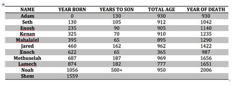 Adam-Noah Timeline