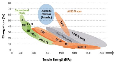 Steel Strength Ductility Diagram. | Download Scientific Diagram