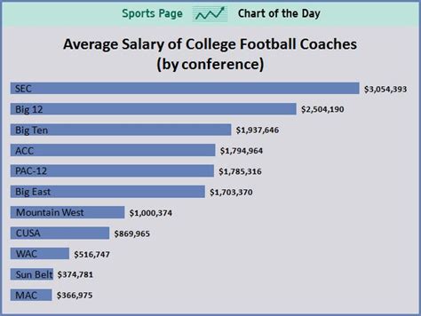 CHART: The SEC Has The Highest-Paid Coaches In College Football ...