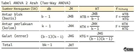 Rumus dan Tabel ANOVA Dua Arah (Two Way ANOVA) – idschool.net