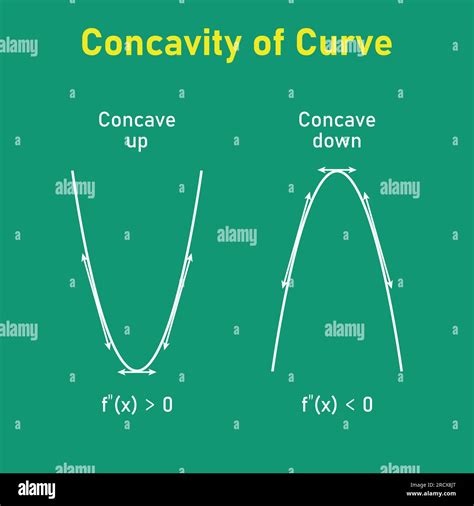 Concavity of curve. Concave down and concave up. Second derivative ...