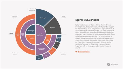 Spiral SDLC Model Presentation - Download Now | HiSlide.io