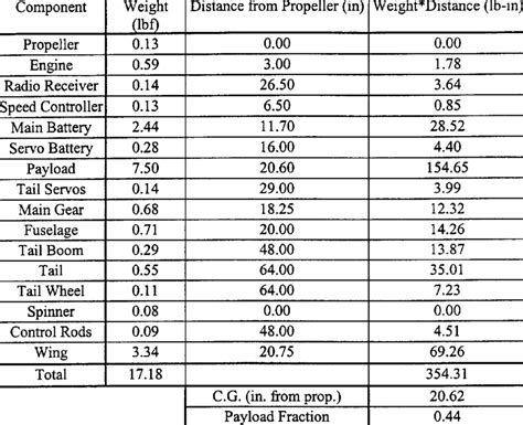 1 Weight and Balance Data | Download Table