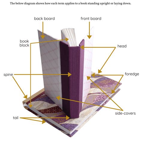 Getting to Know the Physical Parts of a Book