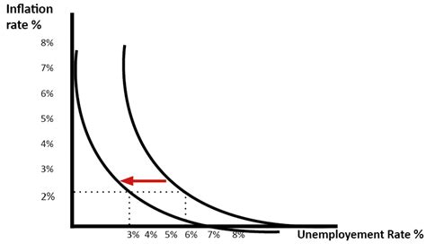 Trade off between unemployment and inflation – School of Economics