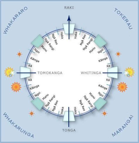 Polynesian Navigation | LEARNZ