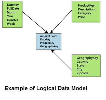 Data Warehouse Modeling - javatpoint