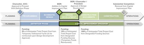 The Design Development Phase | The University of Texas System