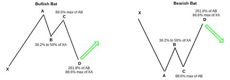 A Simple Introduction to Trading Harmonic Patterns