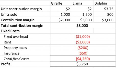 Unit contribution margin calculator - KielanKayley