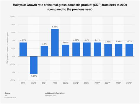 Malaysia - Gross domestic product (GDP) growth rate 2020 | Statistic