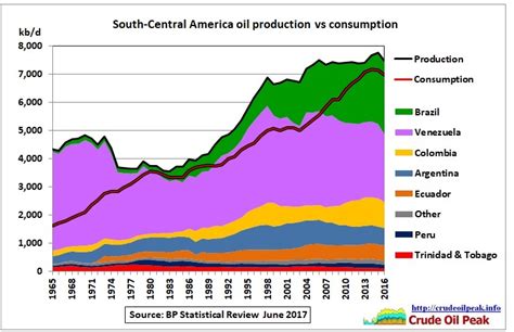 Peak oil in Latin America