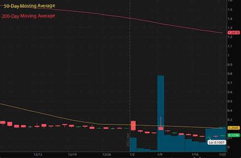 Best Penny Stocks To Buy? 4 Under $1 To Watch In January 2023 ...