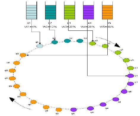 Modified weighted round robin scheduling algorithm [11]. | Download ...