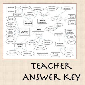 Ecology Concept Map by Brilliant Biology | TPT