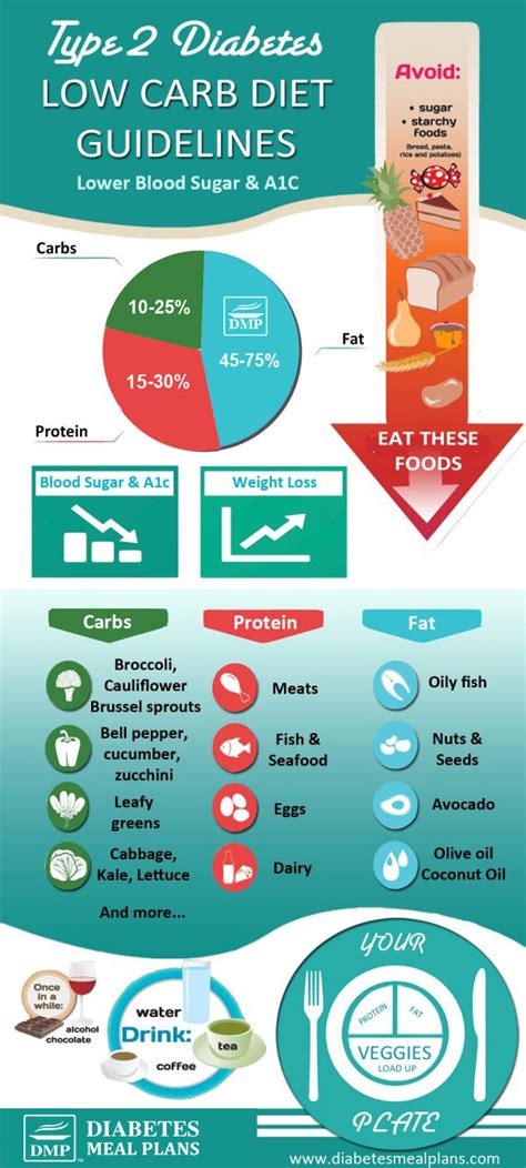 How To Start A Low Carb Diabetes Diet - DiabetesWalls