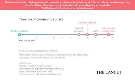 Coronavirus Symptoms Timeline [Infographic] • Infographics