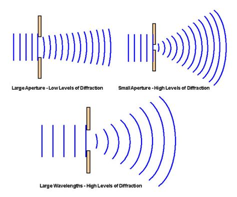 Diffraction - Wave Properties