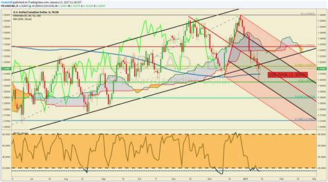 USD/CAD Technical Analysis: Approaching Support Before BoC