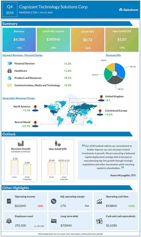 Cognizant Technology Solutions Corp. (NASDAQ: CTSH) Q4 2019 earnings | AlphaStreet