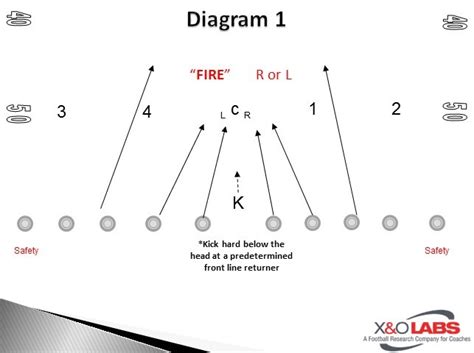 6 Onside Kick Progressions | X&O Labs