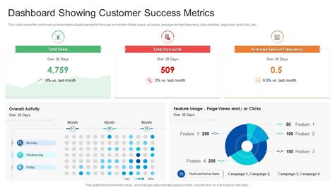 Dashboard Showing Customer Success Metrics | Presentation Graphics | Presentation PowerPoint ...