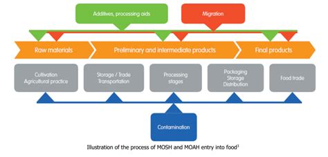 What are MOSH and MOAH? - PT Sinar Mas Agro Resources and Technology Tbk (PT SMART Tbk)