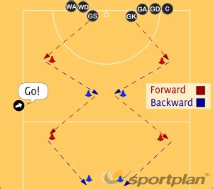 Sprints - Out and Back Footwork - Netball Drills, | Sportplan