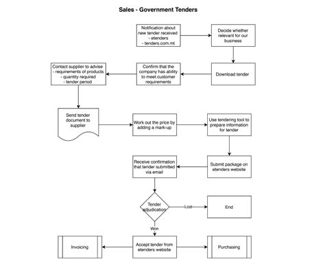 Sales & Marketing Procedure flowchart as per ISO 9001 requirements