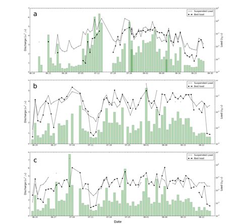 Daily measurement of discharge, suspended load and bed load transport... | Download Scientific ...