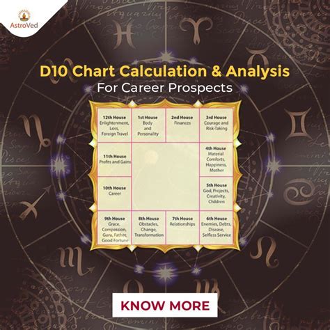 D10 Chart Calculation for Professional Success