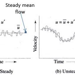 Steady and Unsteady mean flow | Download Scientific Diagram