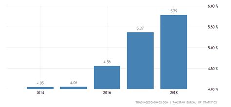 Pakistan GDP Growth Rate | 1952-2018 | Data | Chart | Calendar | Forecast