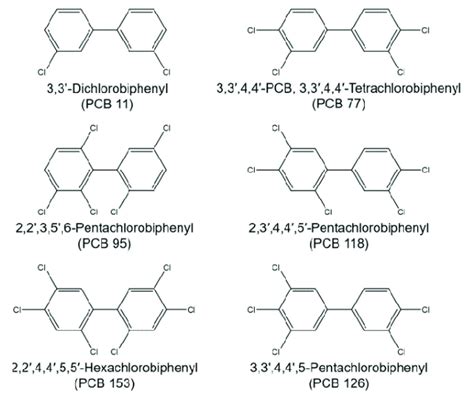 Chemical Structure of some commonly encountered PCBs. | Download Scientific Diagram