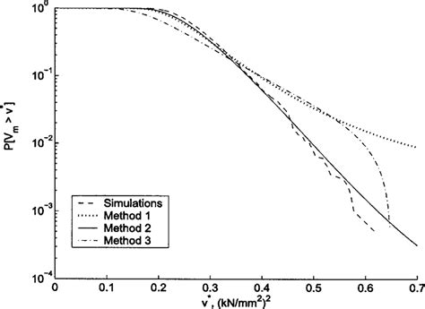 Exceedance probability of Von Mises stress | Download Scientific Diagram