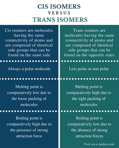 Difference Between Cis and Trans Isomers | Definition, Properties in Relation to the Structure