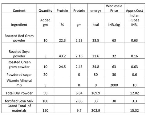 RUTF from Locally Available Ingredients for Children with SAM in India – PEAH – Policies for ...