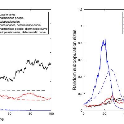 Stochastic dynamics of the ethnogenesis: examples of the solution to ...